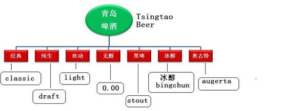 Tsingtao brand family.jpg